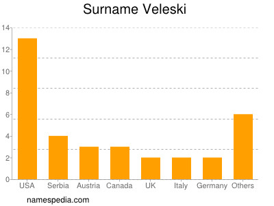 Surname Veleski