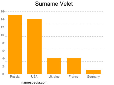 Surname Velet