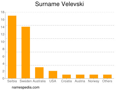 Surname Velevski