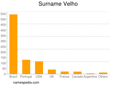 Surname Velho