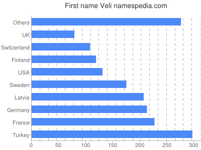 prenom Veli