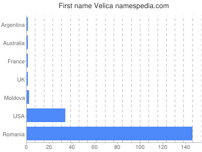 Given name Velica