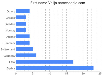 Given name Velija