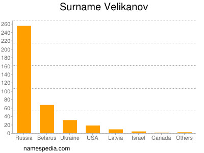 Surname Velikanov