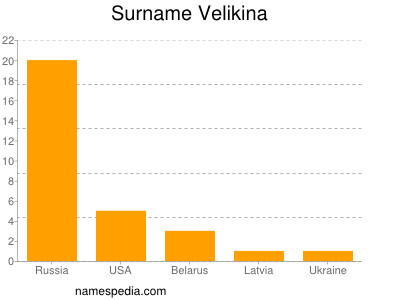 Surname Velikina