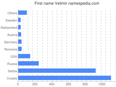 Given name Velimir
