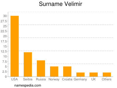 Surname Velimir