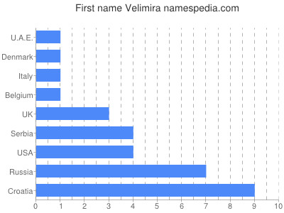 Given name Velimira