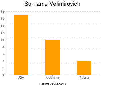 Surname Velimirovich