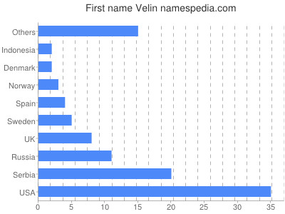 Given name Velin