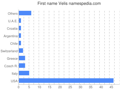 Given name Velis
