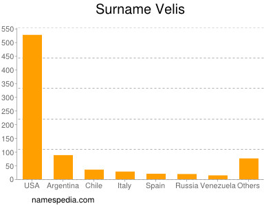 Surname Velis