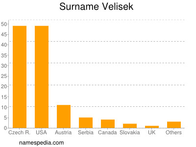 Surname Velisek