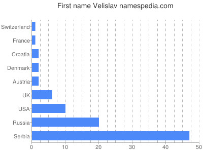 Given name Velislav