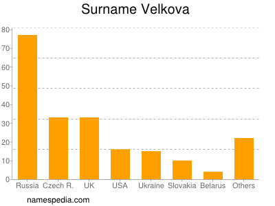 Surname Velkova