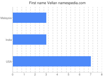 Given name Vellan