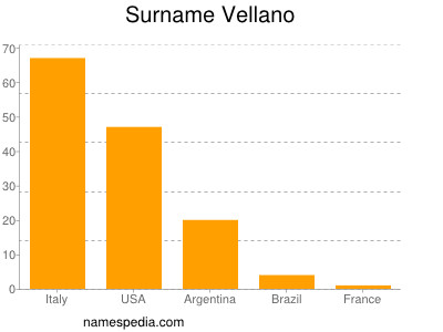 Familiennamen Vellano