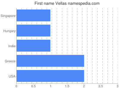 Given name Vellas