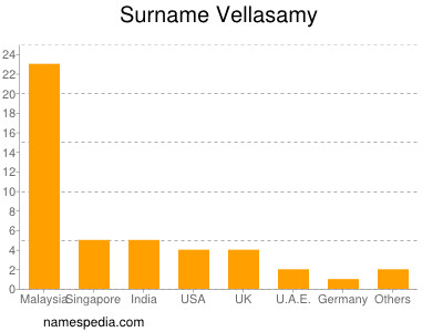 Surname Vellasamy