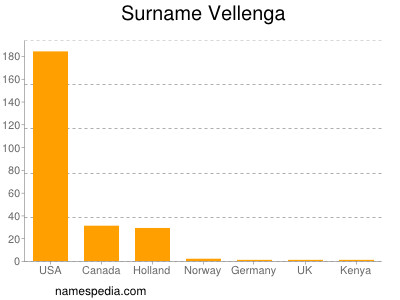 Surname Vellenga