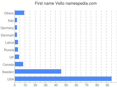 Given name Vello