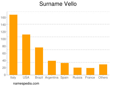 Surname Vello