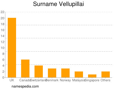 Surname Vellupillai