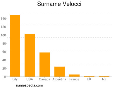 Surname Velocci