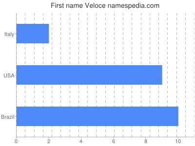 Given name Veloce