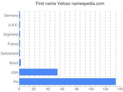 Given name Veloso