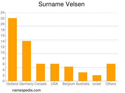 Surname Velsen