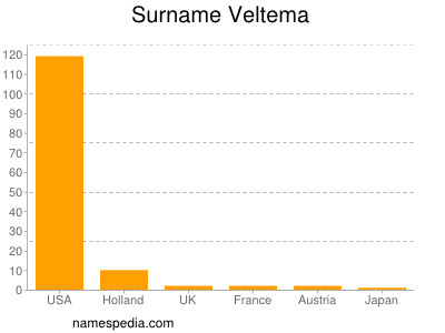 Surname Veltema