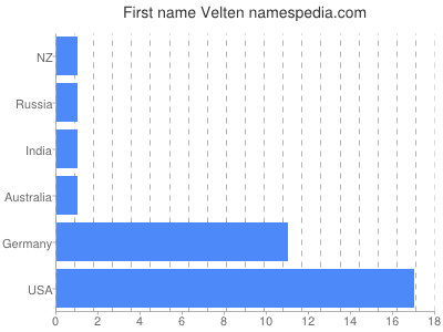 Given name Velten