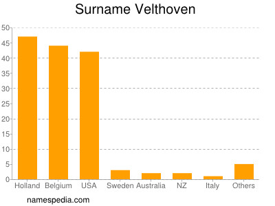 Surname Velthoven