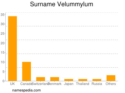 Surname Velummylum