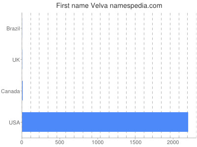 Given name Velva