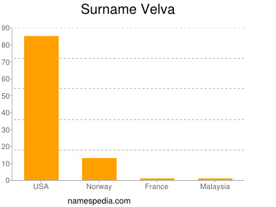 Surname Velva