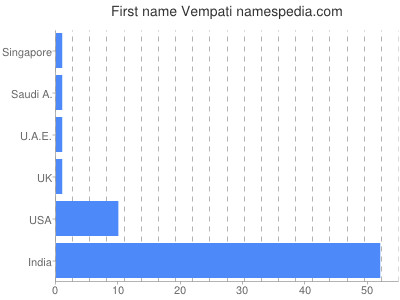 Given name Vempati