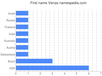 Given name Venas