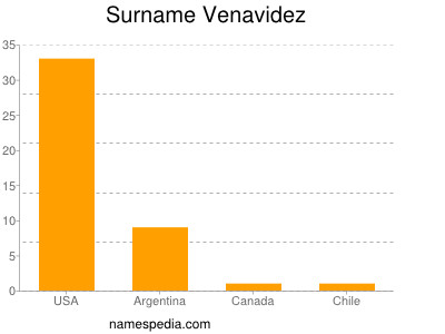 Surname Venavidez