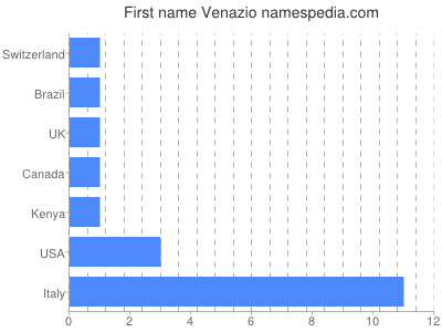 Given name Venazio