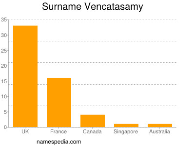 Surname Vencatasamy