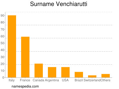 Surname Venchiarutti