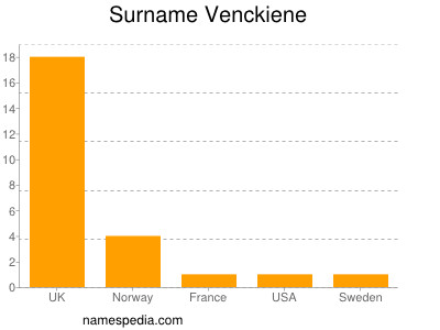 Surname Venckiene