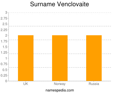 Surname Venclovaite