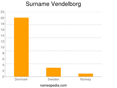 Surname Vendelborg