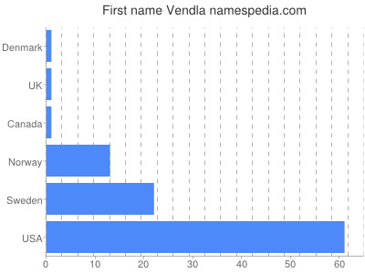 Given name Vendla