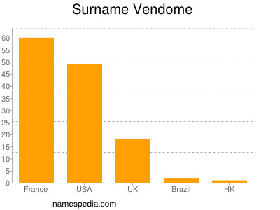Surname Vendome