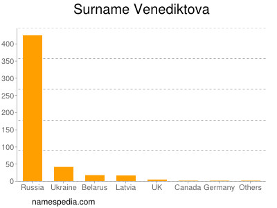 Surname Venediktova