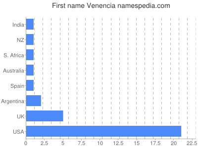 Given name Venencia